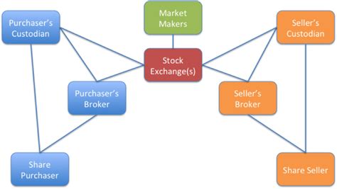 A Simple Explanation Of How Shares Move Around The Securities Settlement System Richard Gendal