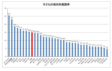 子どもの貧困率