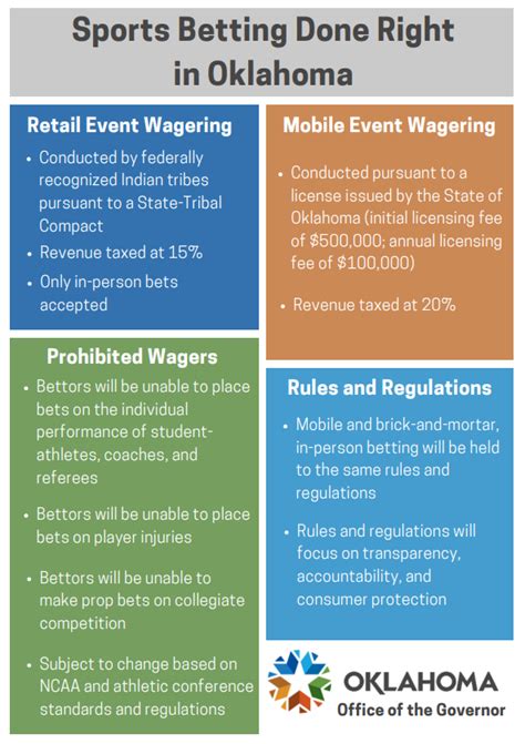 Gov Kevin Stitt Plans To Bring Sports Betting To Oklahoma Tribal