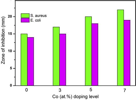 Graphical Representation Of The Inhibition Zones Caused By Undoped And