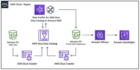 Build An Automatic Data Profiling And Reporting Solution With Amazon