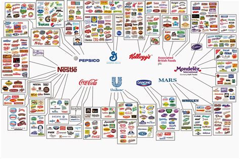 As Cinco Maiores Marcas Alimentícias do Mundo Arena Marcas e Patentes