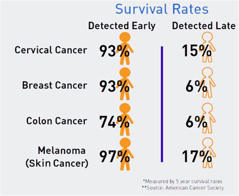 Early Detection Cancer Survival Rates Khol Fm