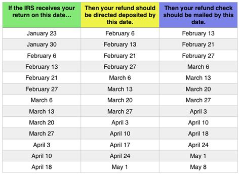 Tax Refund Chart Can Help You Guess When You'll Receive Your Money