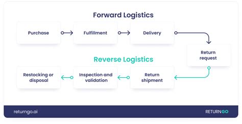 The Ultimate Guide To Reverse Logistics For Ecommerce Returngo