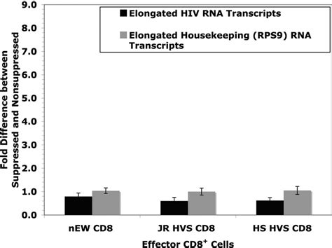 Transcriptional Elongation Splicing During Noncytolytic CD8 T Cell