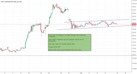 Divis Lab For Nse Divislab By Singh Siddz Tradingview India