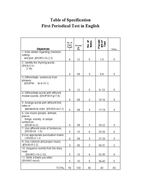 First Periodical Test In English With Tos Pdf English Language