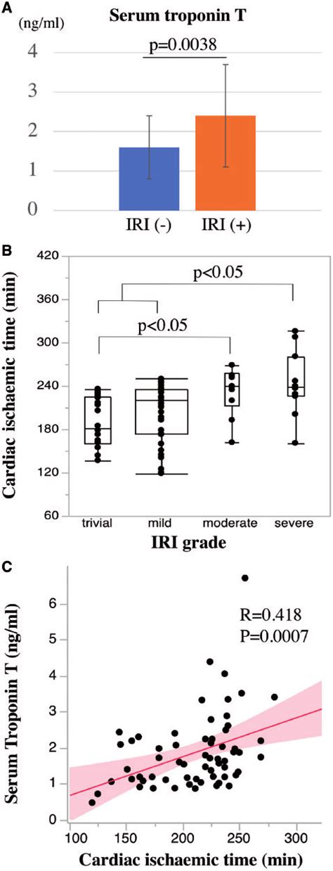 Relationship Between Iri And Cardiac Ischaemic Time Cit A Serum