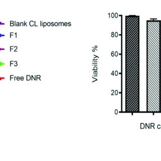 Cytotoxic Activity MTT Assay Of Different Types Of TSLs F1 And F2