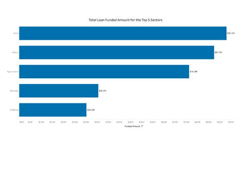 Understanding and Using Bar Charts | Tableau