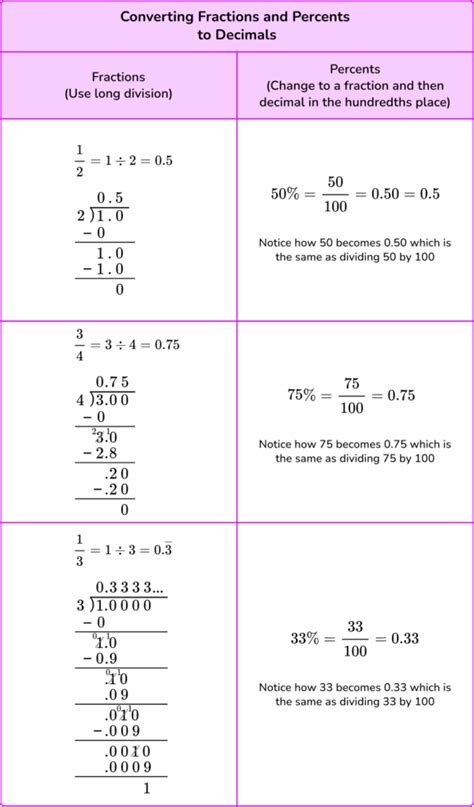 Converting Fractions Decimals And Percentages Elementary Math