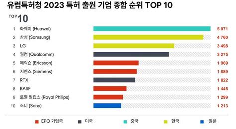 韓 기업 작년 유럽 특허 출원 전년比 21↑삼성 2위