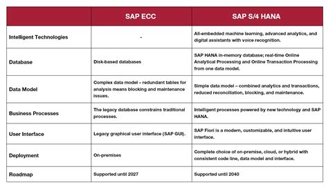 ECC To SAP S 4 HANA Migration Guide