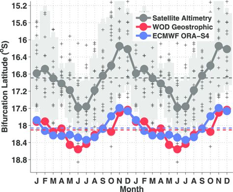 Seasonal Variation Of The Sec Bifurcation Lat Derived From The