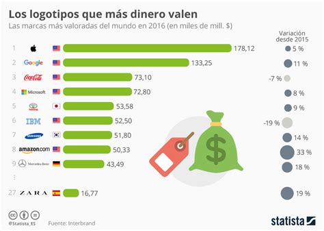 Gráfico Las Marcas Más Valiosas Del Mundo Statista