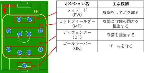 サッカーのポジション丸わかりガイド！名前や役割を図付きで解説 バンダイによる、遊びと学びのココロ育むファミリーエンタメサイト