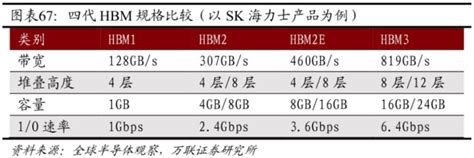 Ai驱动hbm高速成长，存储行业拐点将至（附股）财富号东方财富网