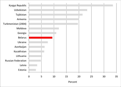 Agricultural Value Added As Percent Of Gdp 2007 Download Scientific