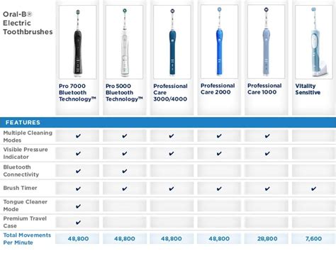 Oral B Electric Toothbrush Comparison Chart Included 43 Off