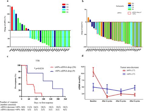 Circulating Tumor Dna Predicts Response In Chinese Patients With