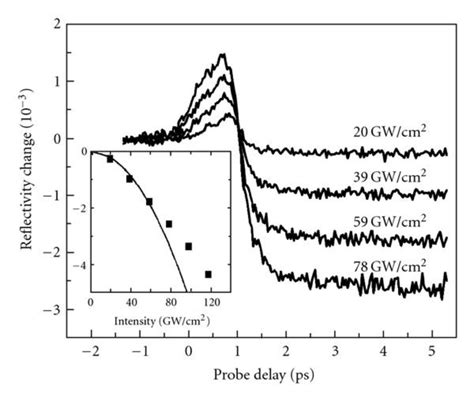 Temporal Response Of The Reflectivity Change At The M Band Edge