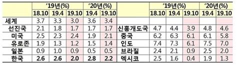 Imf 올해 韓 성장률 전망치 26→20하향폭 7년만에 최대 네이트 뉴스