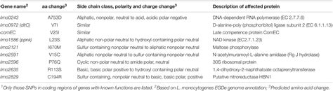 Frontiers Evolution Of Listeria Monocytogenes During A Persistent