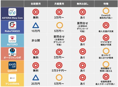 【2024年】rpaツールおすすめ29選を徹底比較！導入効果や選び方も解説 起業log Saas