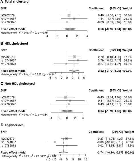 Mendelian Randomization Estimate For Each Lipid Calculated Using