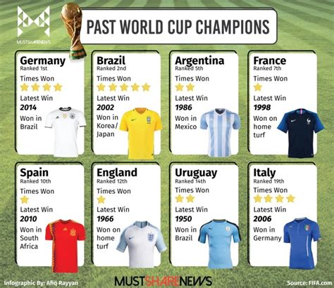 World Cup Champion Odds Based On Past FIFA Rankings And Championships Won