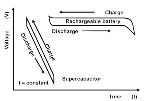 Charge Discharge Voltage Curve Of A Battery And A Supercapacitor