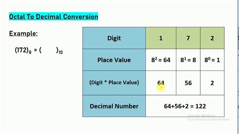 Decimal Number To Octal