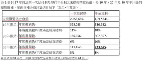 賴清德踹共 是誰放任勞保擺爛？ 台灣新故鄉智庫協會