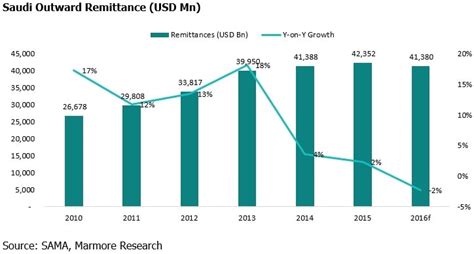 Impact Of Low Oil Price On Saudi Remittance Industry Marmore Mena