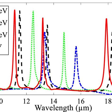 Absorption Spectra Of The Proposed Absorber Of Fig 1 For Variations Of