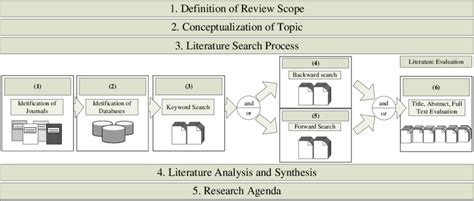 Research Process Vom Brocke Et Al Webster And Watson