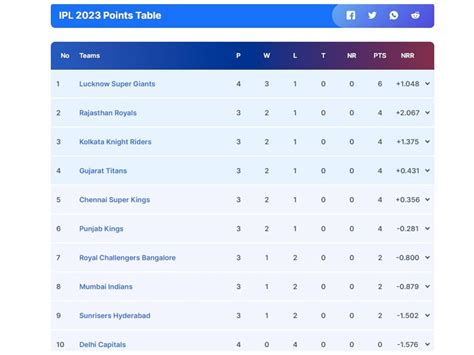 Updated IPL 2023 Points Table, Orange Cap, Purple Cap List After DC vs MI Match: MI Register 1st ...