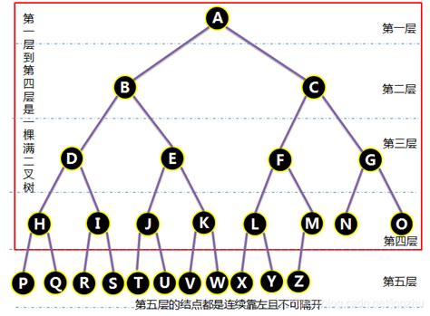 自己动手作图深入理解二叉树、满二叉树及完全二叉树 知乎