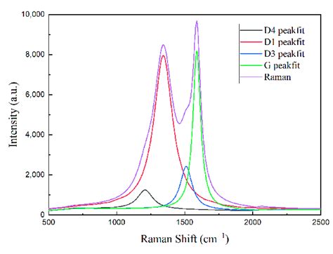 First Order Raman Spectra For Gdi Pm Download Scientific Diagram