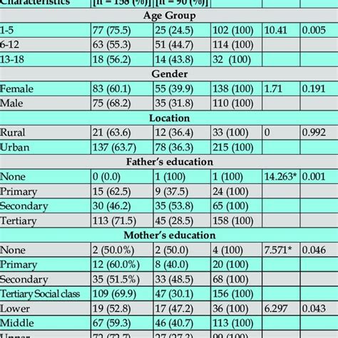 Relationship Between Demographic Characteristics And H Pylori Serology