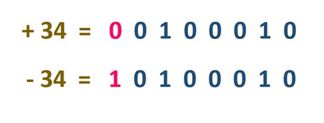 S Complement And S Complement Of Binary Numbers Signed Binary