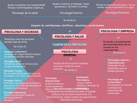 Campos De La Psicologia Ppt