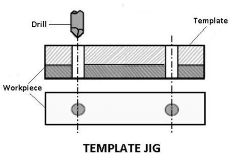 Difference Between Jigs And Fixtures And Their Design Consideration Wayken