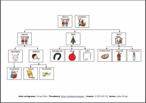 Materiales La Familia Y La Navidad Mapas Conceptuales Mapas