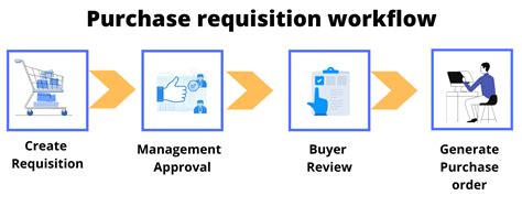 Purchase Requisition Workflow Procuredesk