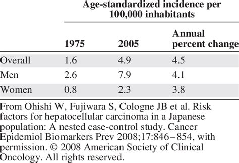 Increases In The Incidence Of Hepatocellular Carcinoma In The Us