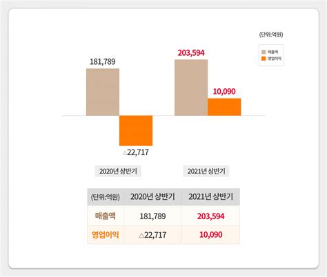 Sk이노베이션 2분기 영업익 5065억 원흑자전환 이투데이