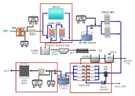 보고서 해상 이동형 해수담수화 플랜트 기술개발 기획