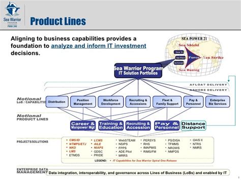 Sea Warrior Program Peo Eis Pmw 240 Command Brief